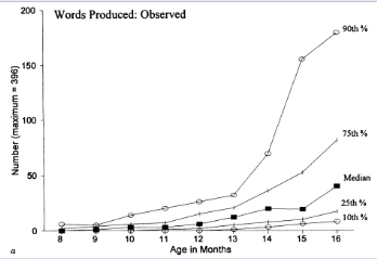 <p>by 16 months:</p><ul><li><p>bottom 10% of children may produce less than 10 words (though this is not uncommon)</p></li><li><p>median children would produce around 40 words</p></li><li><p>those in the 90th percentile may produce around 180 words</p></li></ul><p>once again indicates huge individual differences</p>