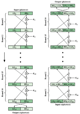 <p>Feistel Cipher</p>