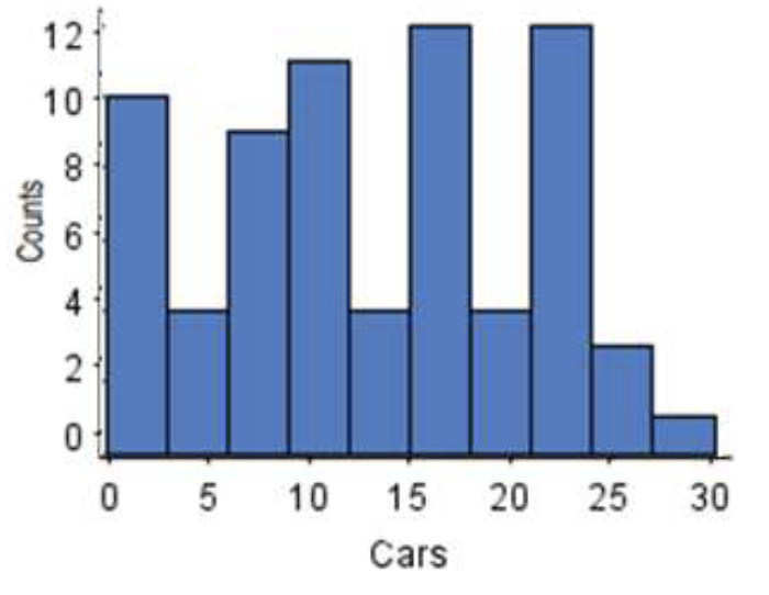 <p>Determine if this is a unimodal, bimodal, or multimodal. Explain why</p>