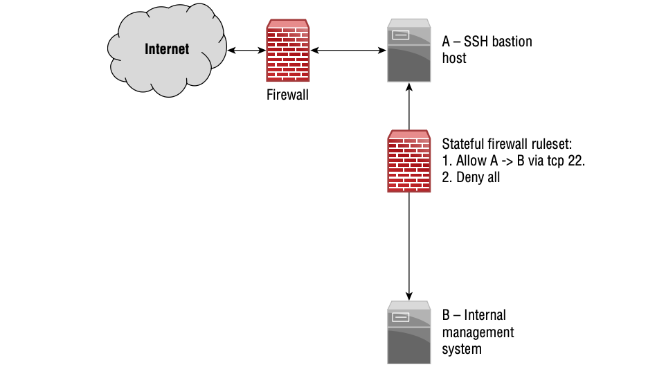 <p>During her review of incident logs, Deepa discovers the initial entry via SSH on a front- facing</p><p class="p1">bastion host (A) at 8:02 a.m. If the network that Deepa is responsible for is designed as</p><p class="p1">shown here, what is the most likely diagnosis if the second intrusion shows up on host B at</p><p class="p1">7:15 a.m.?</p>