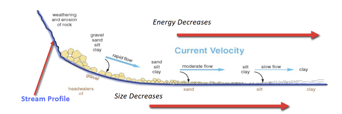 <p>Separated by grain size</p><p>- Size decreases with distance transported </p>