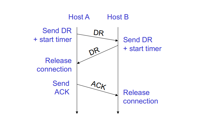 <ul><li><p>A sends DR + starts timer.</p></li><li><p>B sends DR + starts timer.</p></li><li><p>A sends ACK โ both release.</p></li><li><p>If last ACK is lost โ B's timer disconnects it (no problem).</p></li><li><p>If B's DR is lost โ A retransmits DR on timeout; B retransmits.</p></li><li><p>If all DRs lost โ both sides disconnect by timeout (N timeouts).</p></li></ul><p></p>