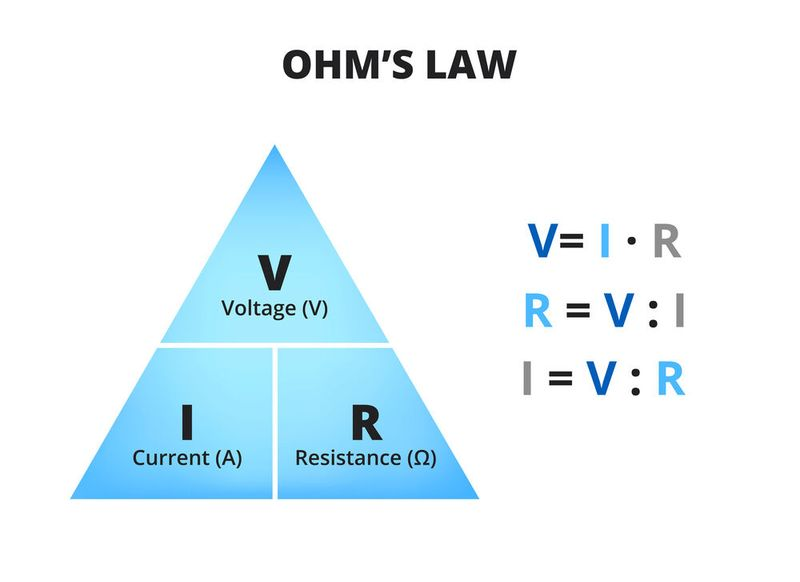<p>V = I R </p><p>g = 1/ R </p><p>( Voltage (V) = pressure; current (I) = flow) </p><p>(Resistance (R) = restriction; conductance (g) = ease of flow) </p>