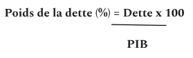 <p><span style="background-color: transparent;">Le revenu total d’une économie est mesuré par le PIB. Le poids de la dette est donc la dette publique exprimée en pourcentage du PIB. </span></p>