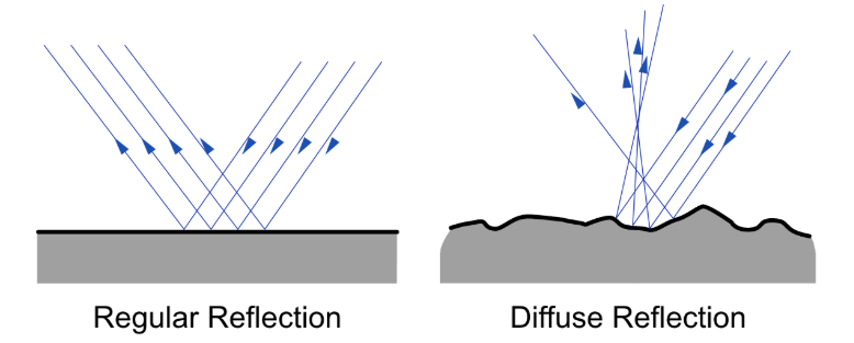 <p>-regular reflection happens on smooth surfaces</p><p>-diffuse reflection happens on rough surfaces</p>