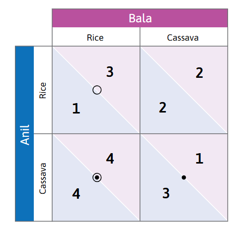<p>-Anil’s best response will be to grow cassava if Bala grows either rice (4>1) or cassava (3>2). Thus, cassava will always yield the highest payoff, making it a <em>dominant strategy</em></p><p>-Bala’s best response will be to grow rice if Anil grows either rice (3>2) or cassava (4>1), thus another <em>dominant strategy</em></p><p>-Because they will play their dominant strategies, the outcome that comes into fruition will be where Anil grows cassava, and Bala grows rice. Thus, the outcome represents the <em>dominant strategy equilibrium. </em></p>