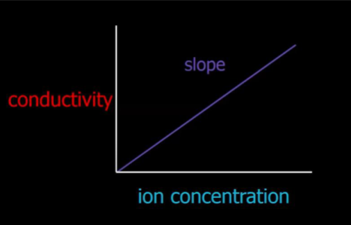 <p>linear relationship, the more ions the better the conductivity</p>