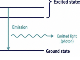 <ul><li><p>EMR emanates from sample</p></li><li><p>Decreases energy of molecule</p></li></ul><p></p>