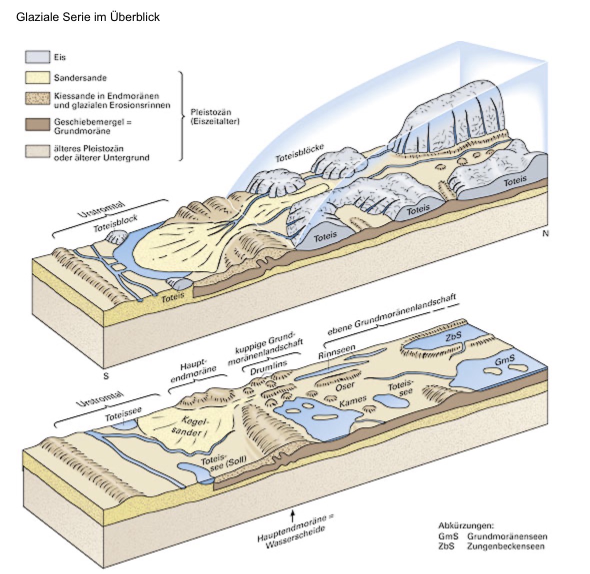 <ul><li><p>Füllung flachen Senken mit H20</p></li><li><p>postglazialer Meeresanstieg→ Teile Skandinaviens unter Wasser</p></li><li><p>Meer überflutet Trogtäler → Fjorde</p></li><li><p>Eindringen H20 in flachwelliges Relief→ Schärenküste</p></li><li><p>→ Ragung v Rundhöckern als kleine Inselgruppen aus H20 weil glazialisotischer Hebung</p></li></ul><p></p>