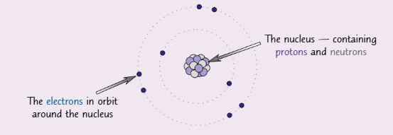 <ol><li><p>[Image]</p></li><li><p>A nucleon is a proton or neutron.</p></li><li><p>0.0005</p></li></ol><p></p>