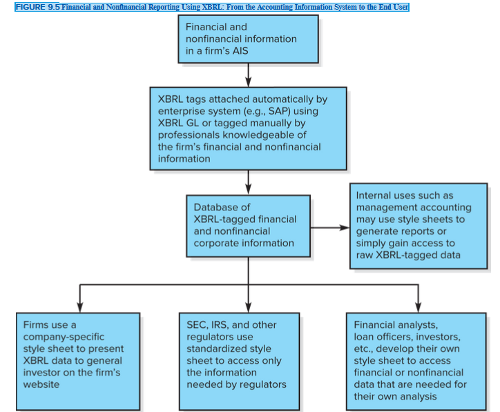 <p>Using Figure 9.5 as a guide, how will XBRL GL facilitate the process of tagging the data that are generated by the firm's AIS?</p>