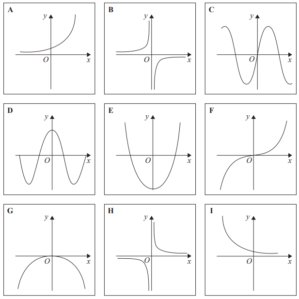 <p>Which graph has the equation:</p><p>$$y = cosx$$</p>