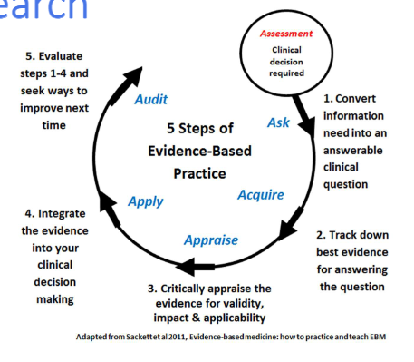 <p>1. Ask a question.</p><p>2. Acquire the information.</p><p>3. Appraise the articles found.</p><p>4. Apply the information.</p><p>5. Audit or assess the result.</p>
