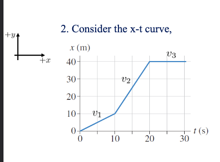 <p>What do linear displacement vs. time (x vs t)(x \text{ vs } t)(x vs t) graphs represent?</p>