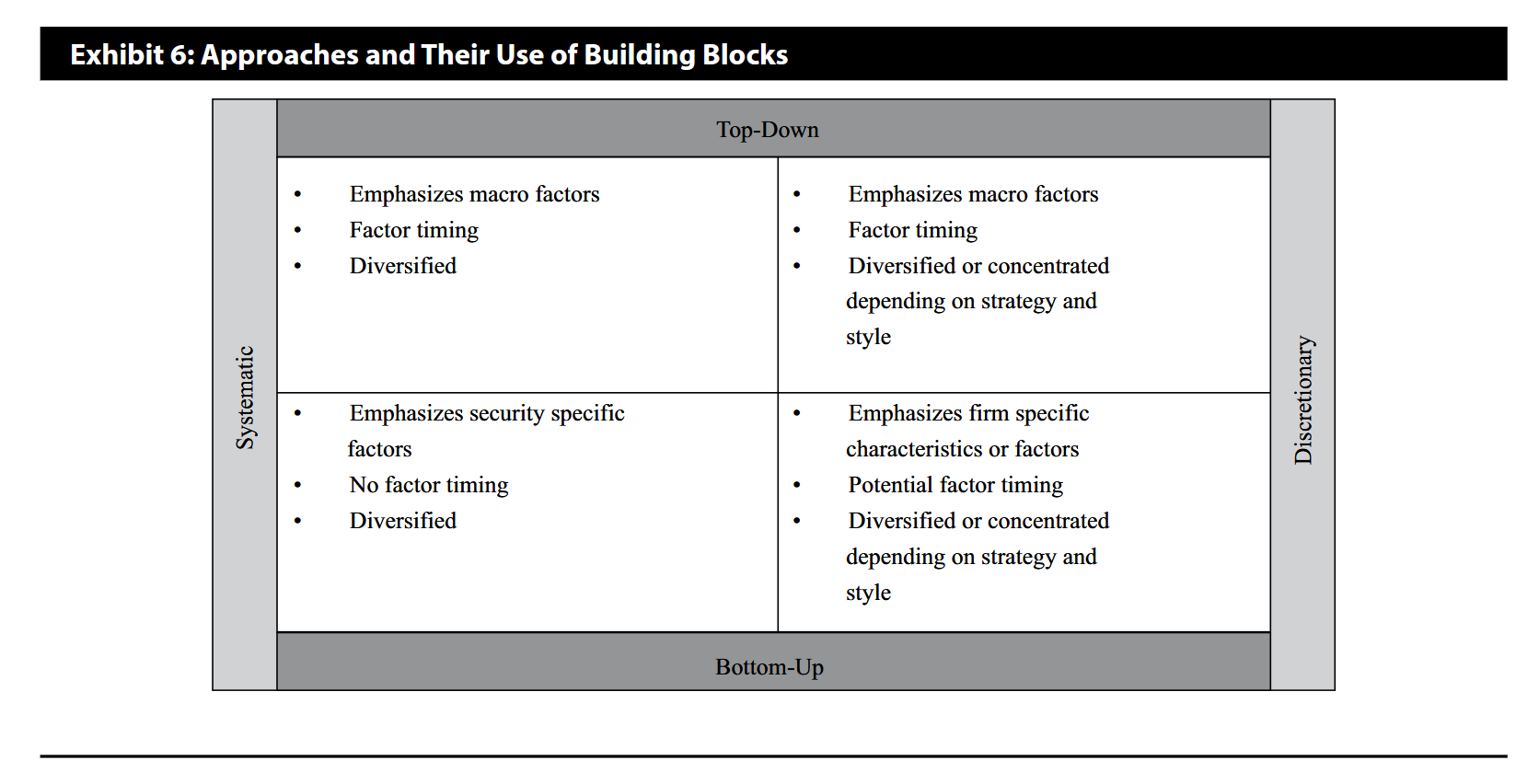 <p>Characteristics of top-down vs bottom-up and systematic vs discretionary</p>
