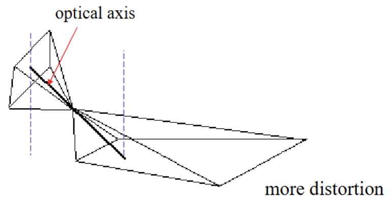 <p><span style="background-color: transparent;">Obtained if the camera’s optical axis deviates more than 3° from vertical</span></p><ul><li><p><span style="background-color: transparent;">Useful for covering very large areas in a single image and for depicting terrain relief and scale</span></p></li></ul><p></p>