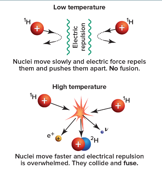 <p>How does high temperature impact nuclear fusion?</p>
