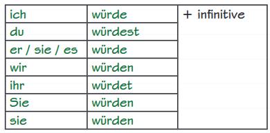 <ul><li><p>ich würde</p></li><li><p>du würdest</p></li><li><p>er/sie/es/man würde</p></li><li><p>wir würden</p></li><li><p>ihr würdet</p></li><li><p>sie/Sie würden</p></li></ul><p></p>