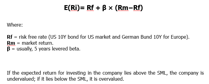 <p>See photo; it represents CAPM, ie the relationship between the 5-years levered beta of an asset and irs potential expected return<br><br>If an asset lies above SML, it is undervalued = worth investing in because potential for growth</p>