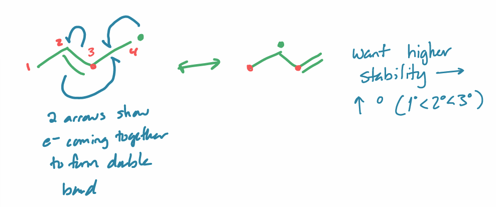 <p>more resonance stabilized → more stable</p><ul><li><p>e<sup>-</sup> coming together to form double bond </p></li></ul><p></p>
