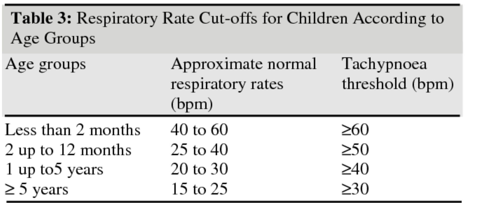 <ul><li><p><span>Observe chest movements (in older children) or abdominal movements (in infants and young children), and count the number of respirations over 1 min- as infants have irregular respirations.</span></p></li><li><p><span>In older children, pretend to be measuring the child’s radial pulse while observing the respiration.</span></p></li></ul><p></p>