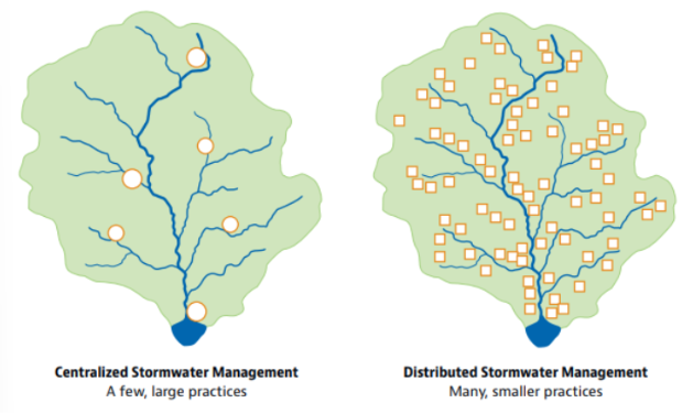 <p><span style="background-color: transparent;">laying out elements of a dev project to take advantage of a site’s natural features + preserve sensitive areas, while also considering site constraints + opportunities to prevent/reduce enviro impacts</span></p><ul><li><p><span style="background-color: transparent;">Techniques:</span></p><ul><li><p><span style="background-color: transparent;">Preserving undisturbed areas</span></p></li><li><p><span style="background-color: transparent;">Preserving stream buffers</span></p></li><li><p><span style="background-color: transparent;">Reducing clearing and grading</span></p></li><li><p><span style="background-color: transparent;">Locating projects in less sensitive areas</span></p></li><li><p><span style="background-color: transparent;">Reducing front and side yard setbacks</span></p></li><li><p><span style="background-color: transparent;">Aggregating shared open space rather than focusing on individual yards</span></p></li><li><p><span style="background-color: transparent;">Clustering built features to minimize the amount of disturbed area</span></p></li></ul></li></ul><p></p>