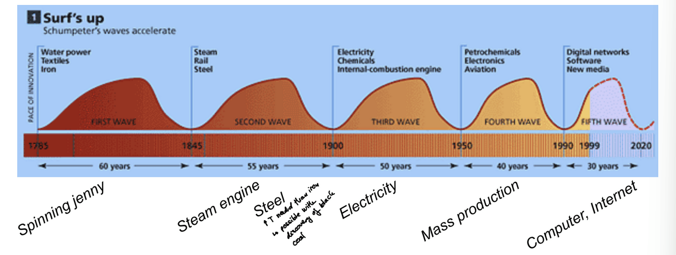 <ul><li><p>Kondratiev long-waves (~50 years)</p></li><li><p>accelerating waves</p></li><li><p>capitalist development on technological change</p></li></ul><p></p>