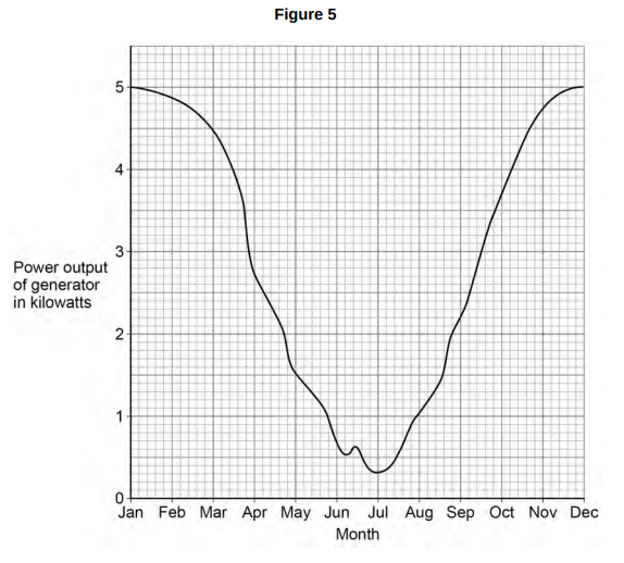 <p>Figure 5 shows how the power output of the generator varied during one year.</p><p>A solar power system is installed in the remote village in addition to the hydroelectric generator. </p><p><strong><mark data-color="yellow" style="background-color: yellow; color: inherit;">Explain</mark> why this improves the reliability of the electricity supply to the village. [2 marks]</strong></p><p>Use information from Figure 5.</p>
