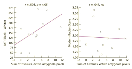 <p>Amygdala activity correlates with implicit bias but not explicit attitudes</p>