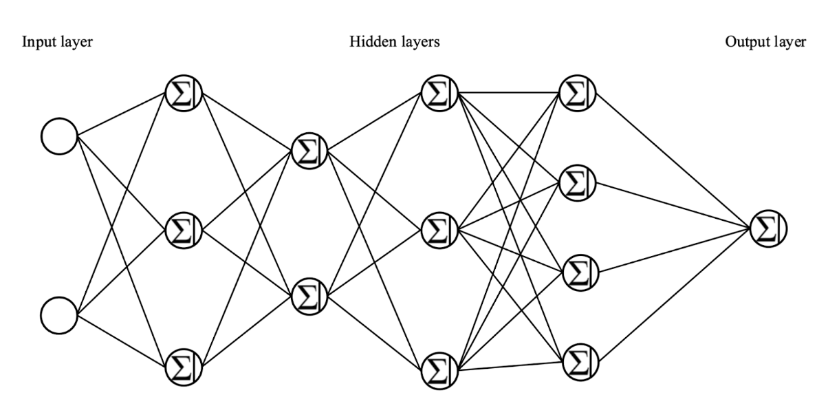 <ul><li><p>Hidden layer: Columns of middle neurons</p></li><li><p>Deep network: Machine learning model with multiple hidden layers of interconnected nodes between input and output layers</p></li></ul><p></p>