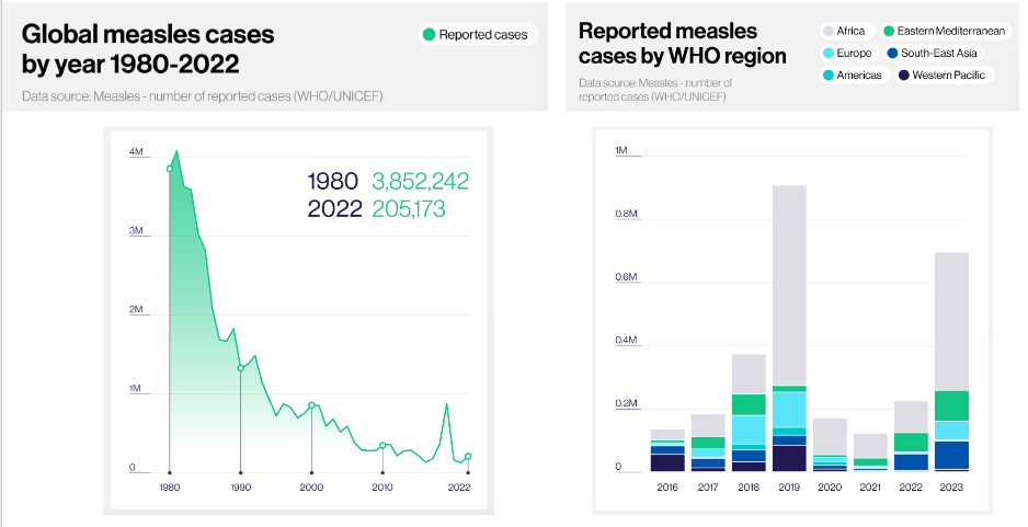 <p>Global Measles Cases 1980-2022</p>