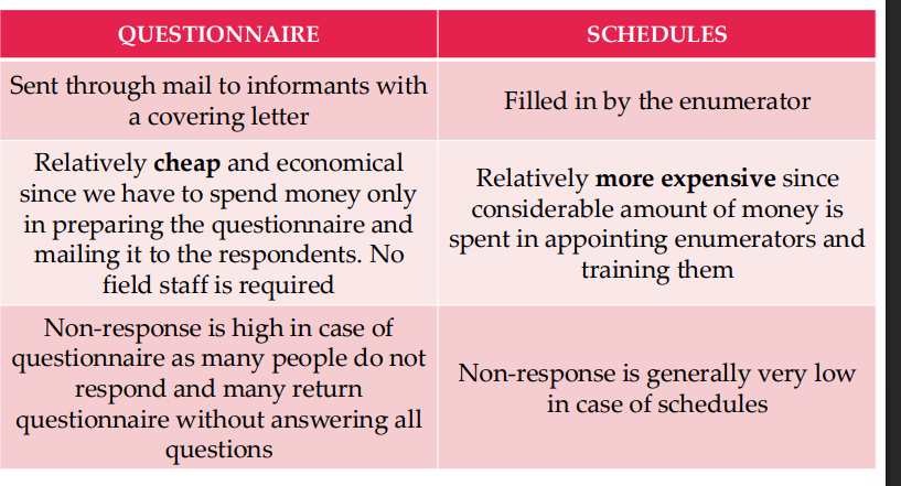 <p>DIFFERENCE BETWEEN QUESTIONNAIRE AND SCHEDULES</p>