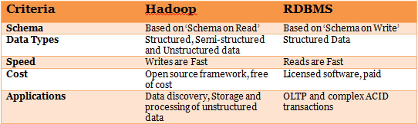 <p>allows users to create, read, update, and delete data in a relational database</p>