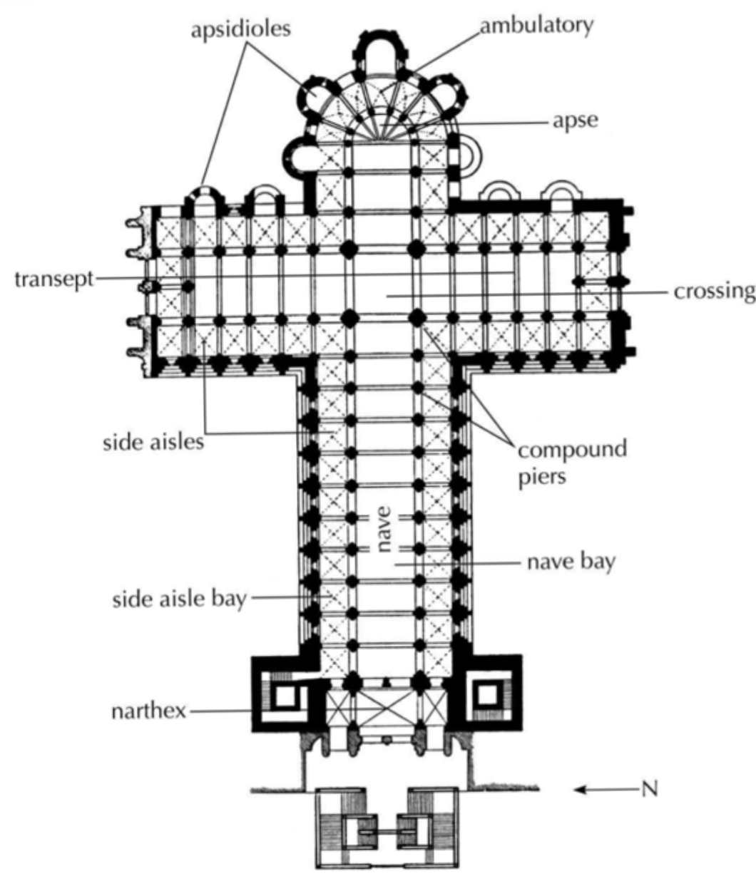 <p>Nave: the main central space where the congregation stands</p><p>Side aisles: passageways running along both sides of the nave</p><p>Transept: the cross arm of the church that creates the cruciform plan</p><p>Crossing: the area where the nave and transept intersect</p><p>Apse: the semicircular space at the east end of the church</p><p>Ambulatory: the passage that circles around the apse</p><p>West facade: the main entrance of the church, often with towers</p><p>Plan of Santiago de Compostela (Romanesque)</p>