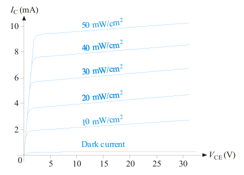 <p>based on light flux (mW/cm<sup>2</sup>) to the base rather than base current in an ordinary transistor</p>
