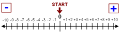 <p>all positive and negative numbers including zero. </p><p>Examples - 0, 1,2,3,</p><p> -1,-2,-3</p>