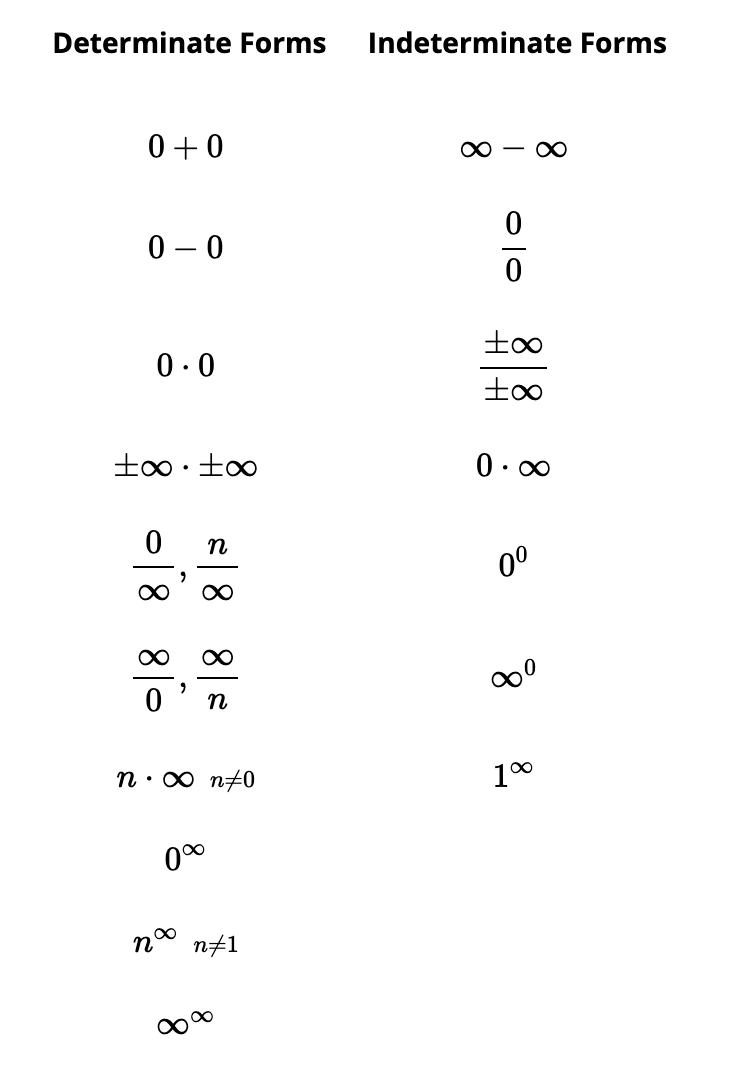<p><span>If the limit of $$\frac{f(x)}{g\left(x\right)}$$ as $$x$$ approaches $$a$$ is of an <em>indeterminate form</em>, and if the limit of $$f'(x) / g'(x)$$ as $$x$$ approaches $$a$$ exists, then the limit of $$f(x) / g(x)$$ as $$x$$ approaches $$a$$ is equal to the limit of $$f'(x) / g'(x)$$ as $$x$$ approaches $$a$$.</span></p>