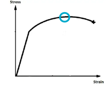 <p>What mechanical property does the blue circle demonstrate?</p>