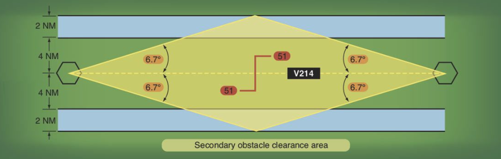 <p>Used when NAVAIDs are more than 51 NM apart, protection expands to ±6.7°, adding 2 NM on each side of the airway.</p>