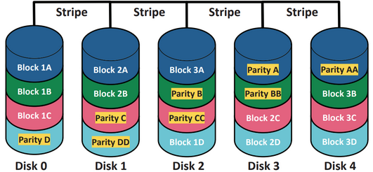 <p>Identify the RAID type</p>