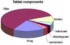 <p>Promote</p><p>-manufacturability</p><p>-stability</p><p>-bioavailability</p><p>-accurate dosing</p><p>-patient acceptance and convenience</p>