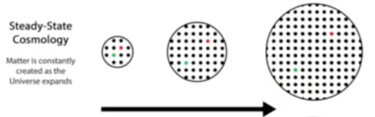 <ul><li><p><span style="background-color: transparent;">A steady state model of the universe proposes that the Universe always expands but the density of the stuff in the Universe stays the same. </span></p></li><li><p><span style="background-color: transparent;">This still accounts for redshift as the distance between two galaxies would still increase.&nbsp;&nbsp;</span></p></li></ul><p></p>
