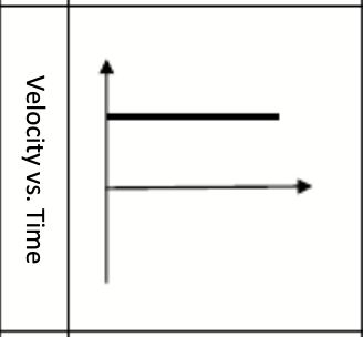 <p>(Positive constant velocity) - Horizantal line, in the top quadrant</p>