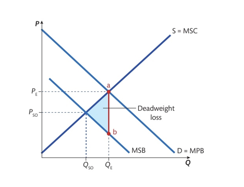 <ul><li><p>MSC < MPB since society experiences more harm than the private consumer acknowledges</p></li><li><p>Market over-consumes these goods as private individuals do not consider these additional costs → producing a quantity higher than the socially optimal quantity (Qe > Qso)</p></li><li><p>Blue triangle: DWL (costs to society exceeds the benefit due to overconsumption e.g: A driver uses a loud, high-emission car that causes $50 in noise pollution. The driver gets $150 of enjoyment from the trip. Society is "paying" $200 (the cost of the fuel + the $50 social damage) for a trip that only provides $150 of benefit to the driver.)</p></li></ul><p></p><p>Examples:</p><ul><li><p>demerit goods like cigs (second hand smoke) and alcohol ( inc risk of accidents and domestic violence)</p></li><li><p>overuse of common pool resources (like overfishing, deforestation, water pollution)</p></li></ul><p></p>