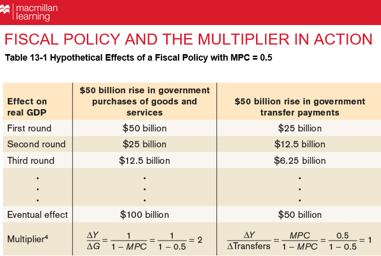 <ul><li><p>No</p></li><li><p> A $50B increase in government purchases is more powerful because the change in government purchases is direct</p></li><li><p> The change in taxes or transfers is indirect</p></li></ul><p></p>