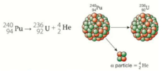 <p>It occurs in nuclides that are too heavy</p><p>The heavy nuclide will emit 2 protons and 2 neutrons or 4/2 He</p>