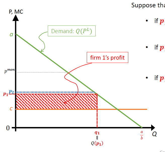 <p>assume constant marginal costs, same for both firms</p><p></p><p><mark data-color="yellow" style="background-color: yellow; color: inherit;">Undercutting: if mc < p2 ≤ p(mon)</mark></p><p class="p1"><mark data-color="yellow" style="background-color: yellow; color: inherit;">• then firm 1’s best response is to set 𝒑𝟏 slightly under 𝒑𝟐 and hence capture the entire market.</mark></p><p class="p1"></p><p class="p1">N.E. thus at at P = MC, because competition between the firms drive prices all the way down to marginal cost, eliminating all profits</p><p class="p1"></p><p class="p1">good for consumers, hgih consumer surplus (same as perfect competition)</p>