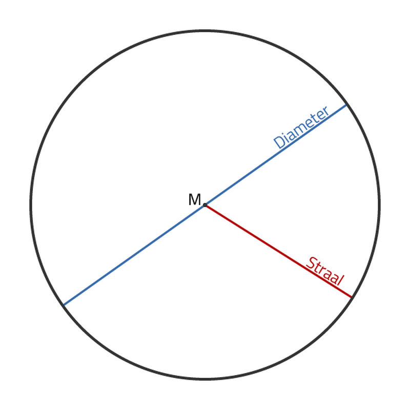 <p>om = <span>π x diameter</span></p>