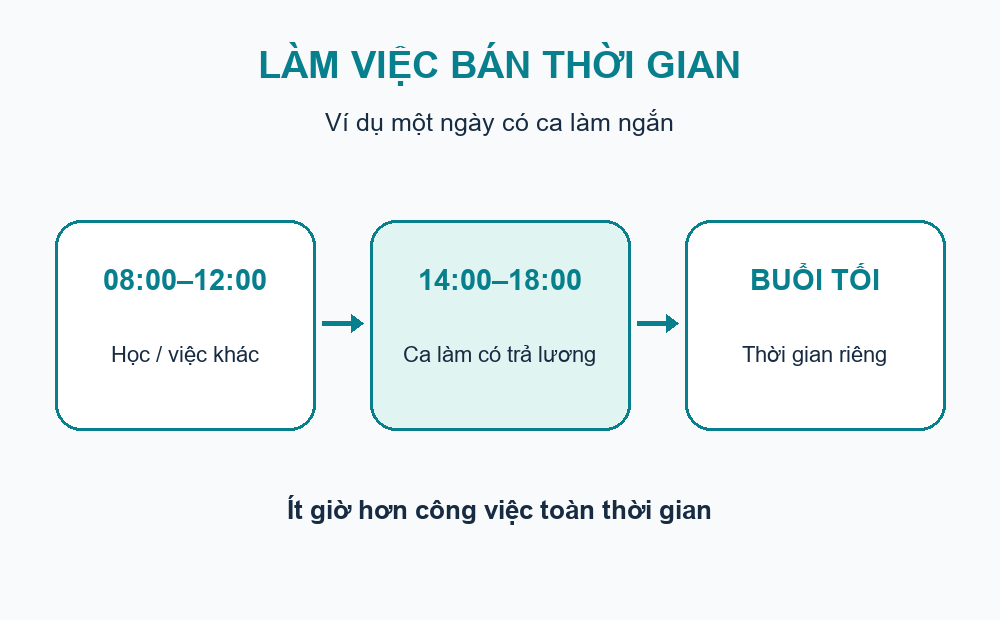<p><strong>Nghĩa:</strong> Việc làm thêm, công việc bán thời gian; バイト là cách nói ngắn.</p><p><strong>Mẹo âm thanh tương tự:</strong> ARBEIT, A RỦ BAI TÔ — Tôi nhận Arbeit làm thêm, a rủ bạn Bai Tô cùng trực quán tối nay.</p><p><strong>Đọc chuẩn:</strong> Nguồn Đức Arbeit; nhịp Nhật a-ru-ba-i-to. “Rủ” gợi ru, bai tách ba-i; バイト bỏ a-ru.</p><p><strong>Ví dụ:</strong> 授業（じゅぎょう）のあと、コンビニでアルバイトをしています。</p><p><strong>Dịch:</strong> Sau giờ học, tôi làm thêm ở cửa hàng tiện lợi.</p><p><strong>Nhóm:</strong> 07 · Hình thức làm việc và sinh hoạt</p>