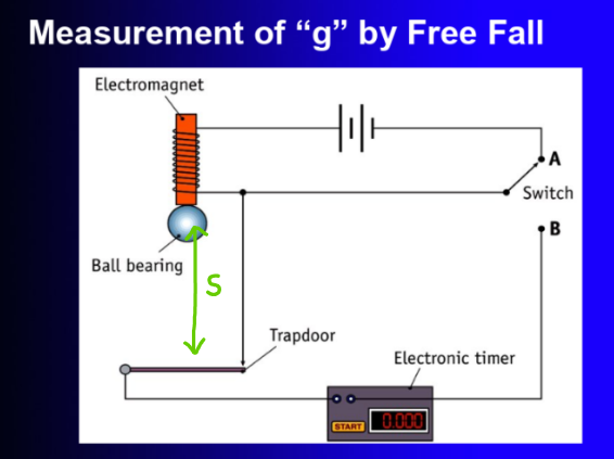 <p>Set up as shown</p><p>Measure the distance s from the bottom of the ball bearing to the top of the trapdoor</p><p>Flick the switch and record the time</p><p>repeat for different values of s</p><p>draw a graph of s over t<sup>2</sup></p><p>gravity g will be 2(slope)</p>